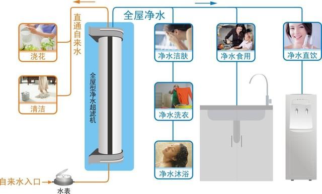 什么是全屋凈水